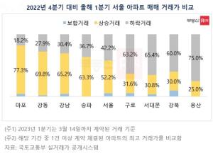서울 아파트 작년 4분기 대비 상승 거래 52.2%
